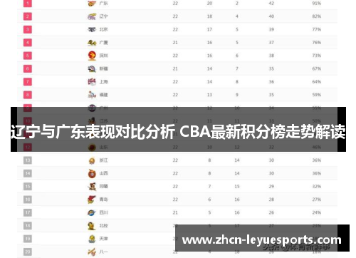 辽宁与广东表现对比分析 CBA最新积分榜走势解读 辽宁与广东表现对比分析 CBA最新积分榜走势解读